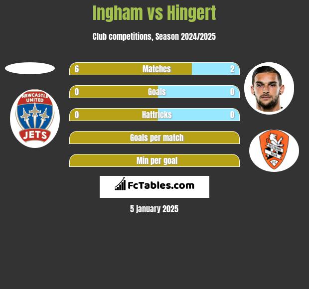 Ingham vs Hingert h2h player stats