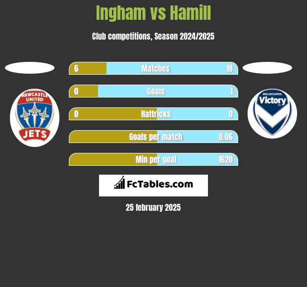 Ingham vs Hamill h2h player stats