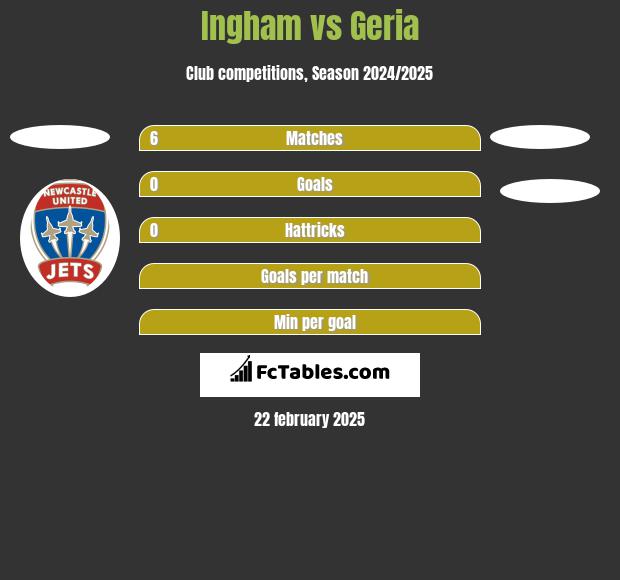 Ingham vs Geria h2h player stats