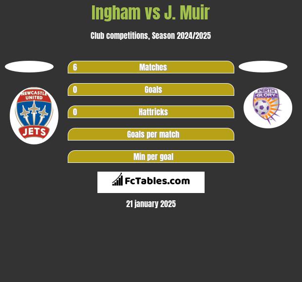 Ingham vs J. Muir h2h player stats