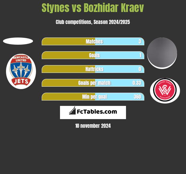 Stynes vs Bozhidar Kraev h2h player stats