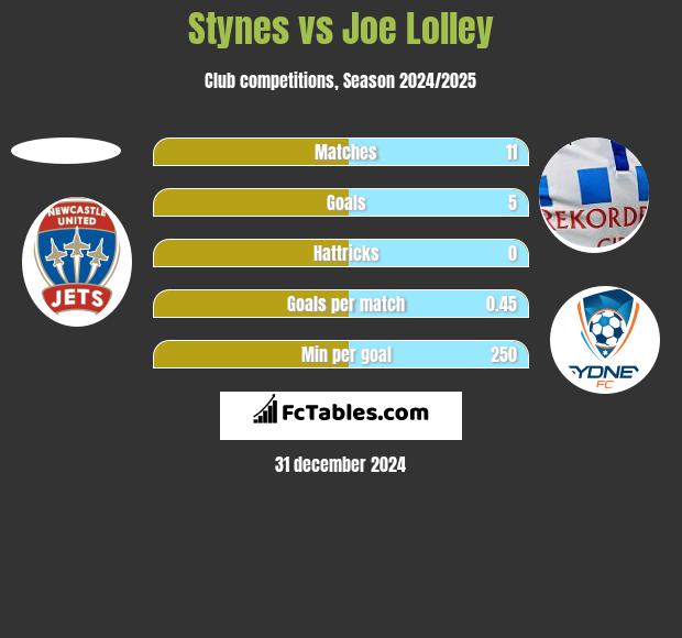 Stynes vs Joe Lolley h2h player stats