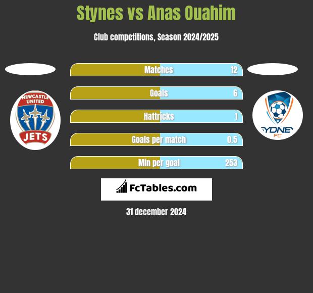 Stynes vs Anas Ouahim h2h player stats