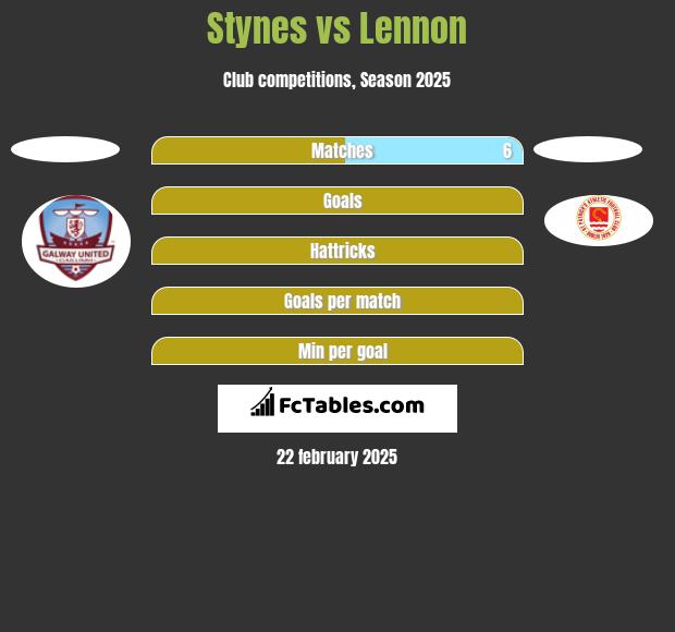 Stynes vs Lennon h2h player stats