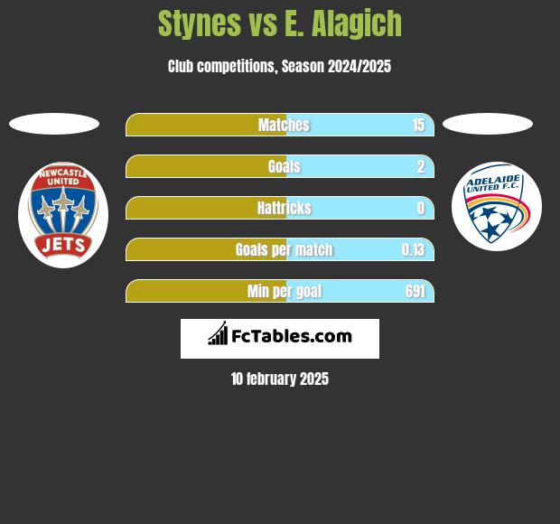 Stynes vs E. Alagich h2h player stats