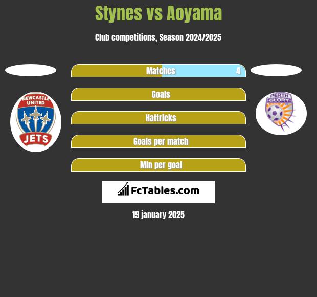 Stynes vs Aoyama h2h player stats