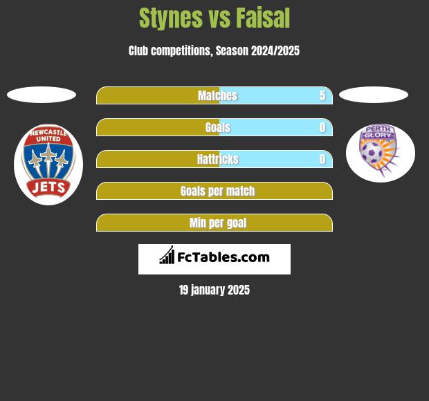 Stynes vs Faisal h2h player stats