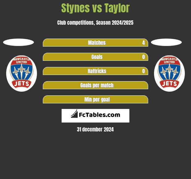 Stynes vs Taylor h2h player stats