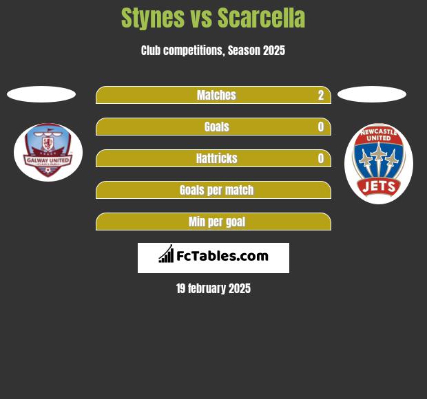 Stynes vs Scarcella h2h player stats