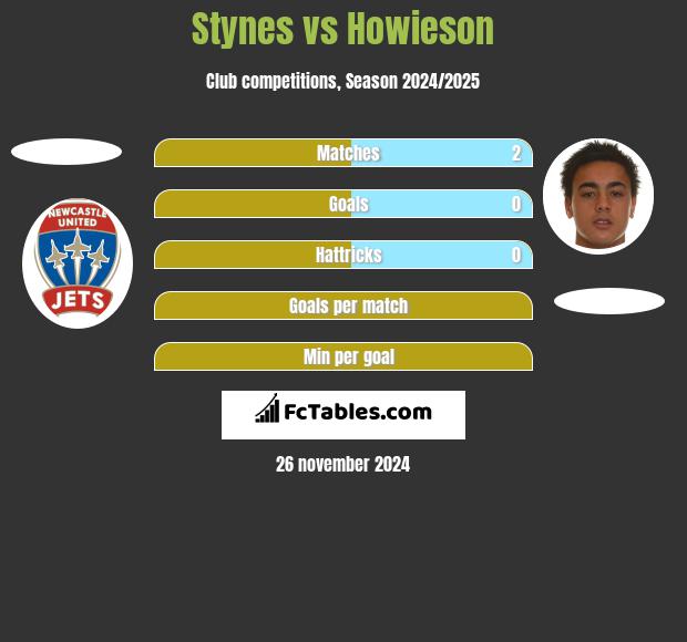 Stynes vs Howieson h2h player stats