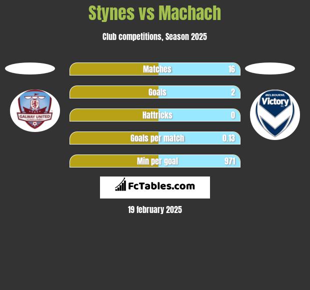 Stynes vs Machach h2h player stats