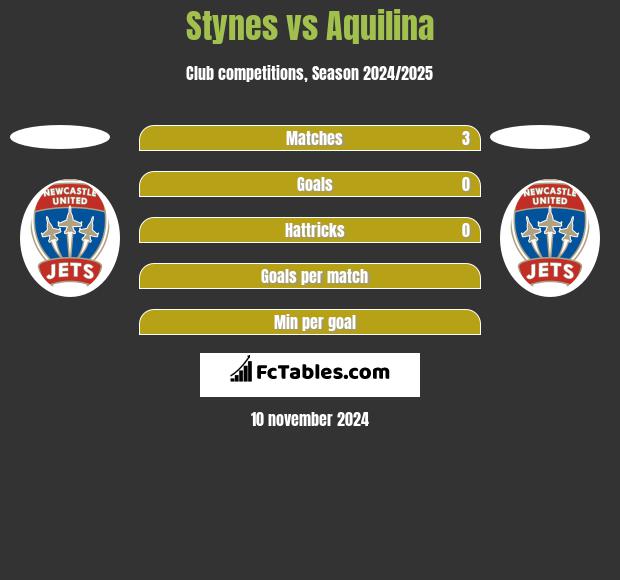 Stynes vs Aquilina h2h player stats