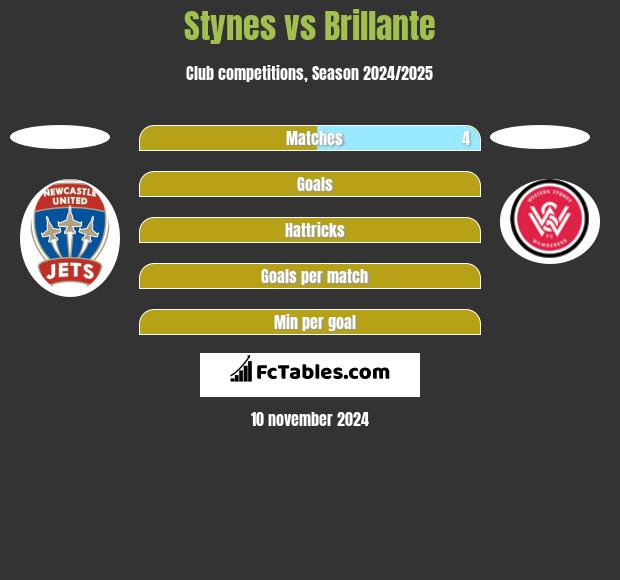 Stynes vs Brillante h2h player stats