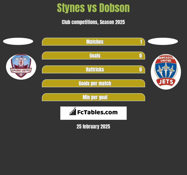 Stynes vs Dobson h2h player stats