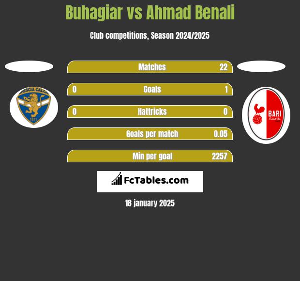 Buhagiar vs Ahmad Benali h2h player stats