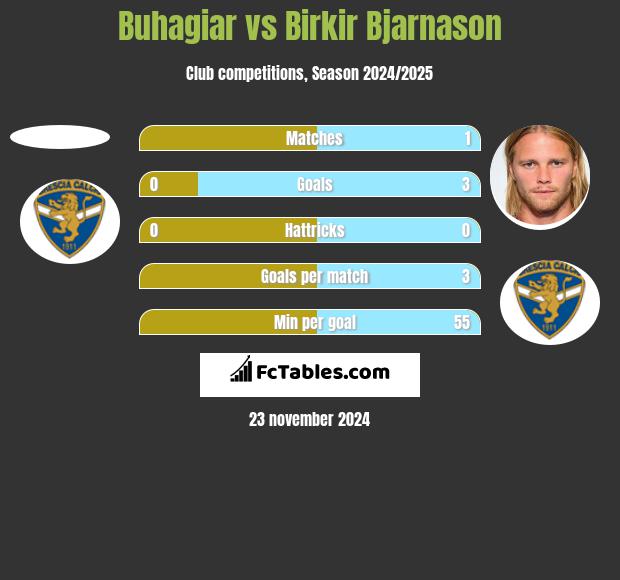 Buhagiar vs Birkir Bjarnason h2h player stats