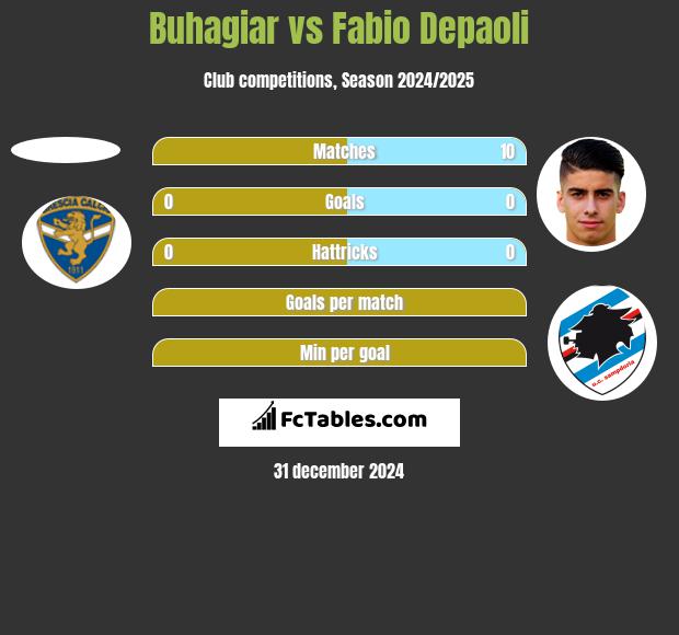 Buhagiar vs Fabio Depaoli h2h player stats