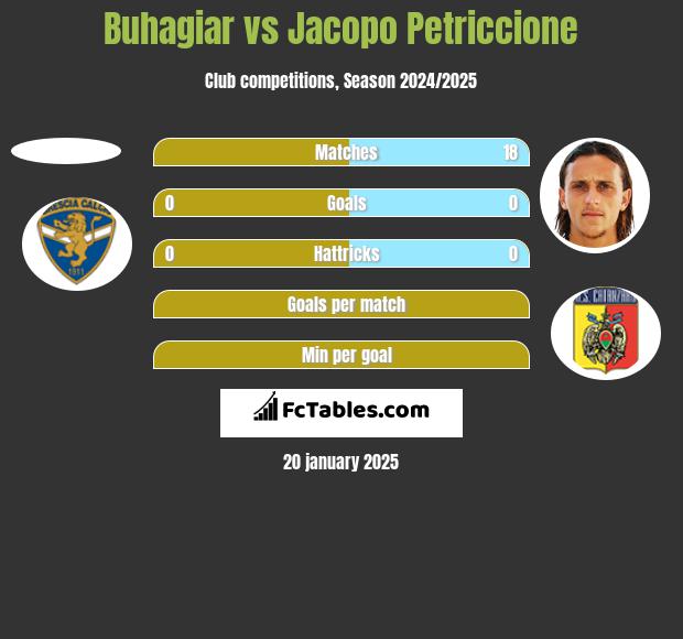 Buhagiar vs Jacopo Petriccione h2h player stats