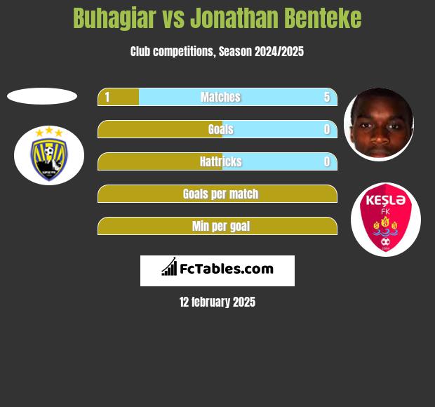 Buhagiar vs Jonathan Benteke h2h player stats