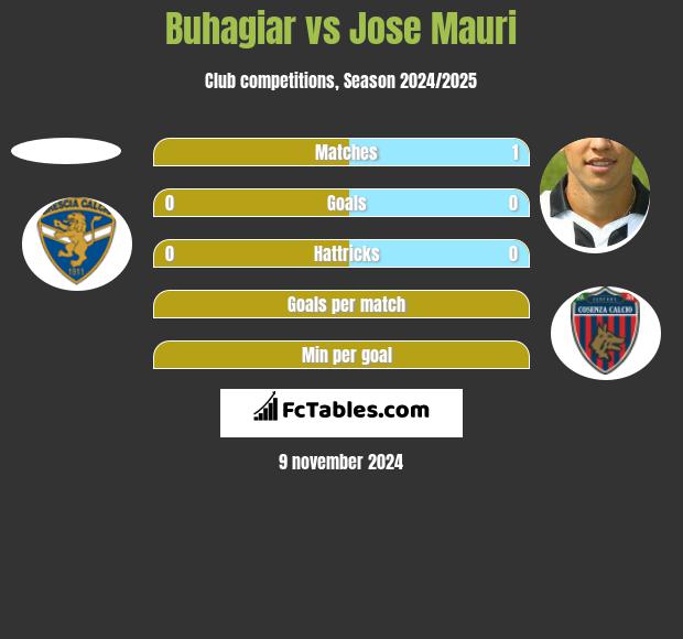 Buhagiar vs Jose Mauri h2h player stats