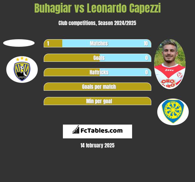 Buhagiar vs Leonardo Capezzi h2h player stats