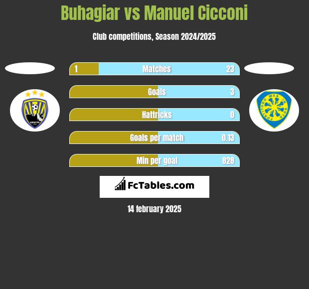 Buhagiar vs Manuel Cicconi h2h player stats