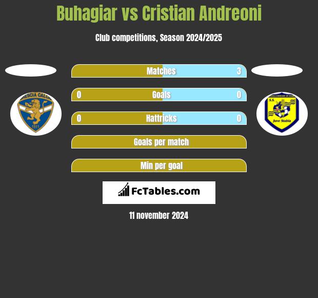 Buhagiar vs Cristian Andreoni h2h player stats