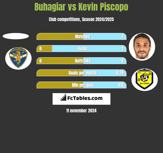 Buhagiar vs Kevin Piscopo h2h player stats