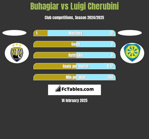 Buhagiar vs Luigi Cherubini h2h player stats