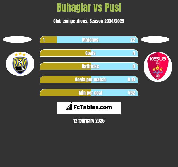 Buhagiar vs Pusi h2h player stats