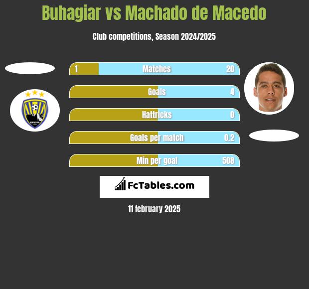 Buhagiar vs Machado de Macedo h2h player stats