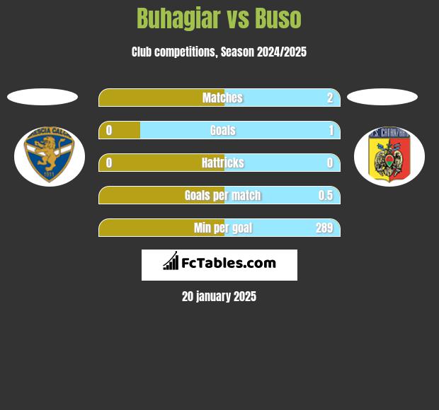 Buhagiar vs Buso h2h player stats