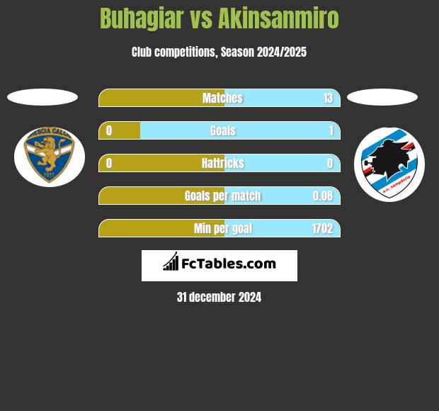 Buhagiar vs Akinsanmiro h2h player stats