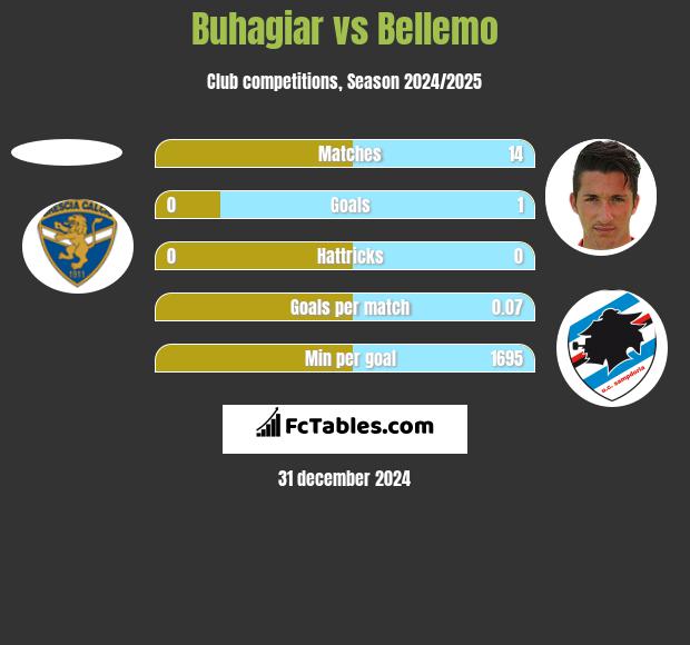 Buhagiar vs Bellemo h2h player stats