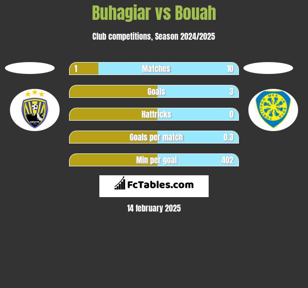 Buhagiar vs Bouah h2h player stats