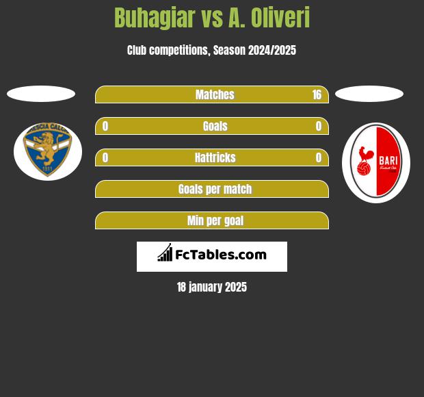 Buhagiar vs A. Oliveri h2h player stats