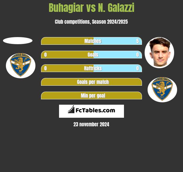 Buhagiar vs N. Galazzi h2h player stats