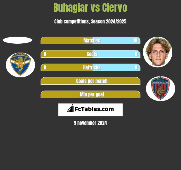 Buhagiar vs Ciervo h2h player stats