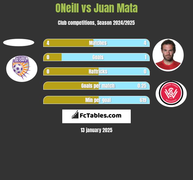 ONeill vs Juan Mata h2h player stats