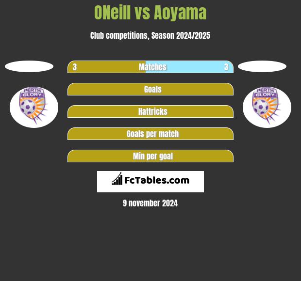 ONeill vs Aoyama h2h player stats