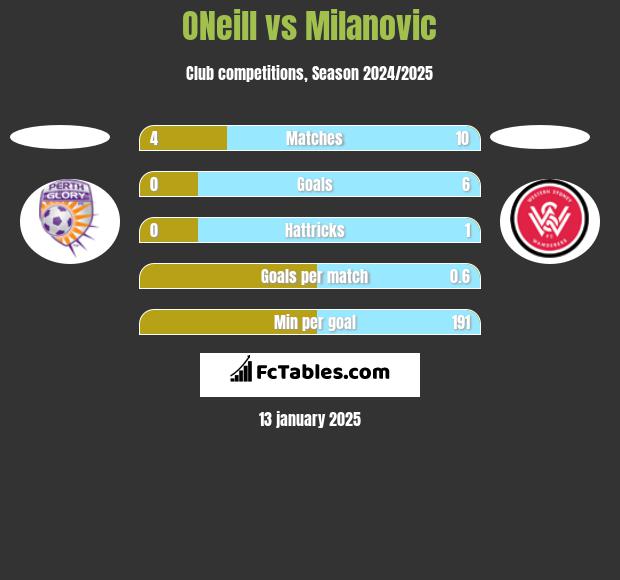 ONeill vs Milanovic h2h player stats