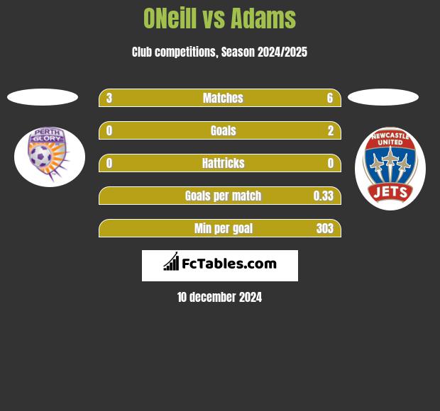 ONeill vs Adams h2h player stats