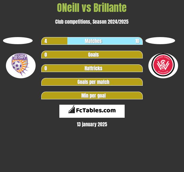 ONeill vs Brillante h2h player stats