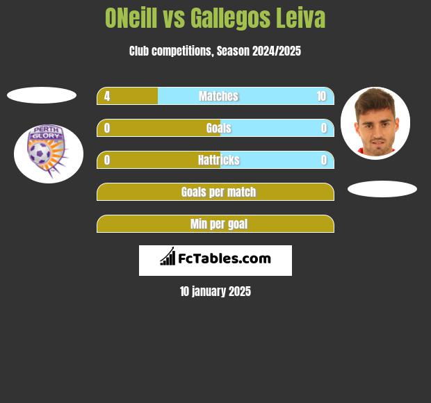 ONeill vs Gallegos Leiva h2h player stats