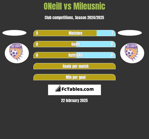 ONeill vs Mileusnic h2h player stats