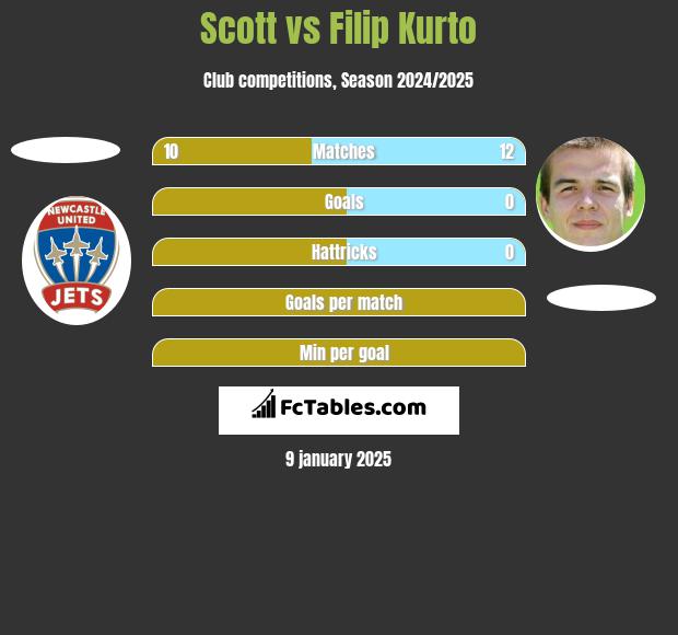 Scott vs Filip Kurto h2h player stats