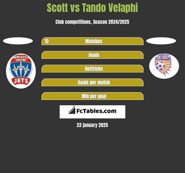 Scott vs Tando Velaphi h2h player stats