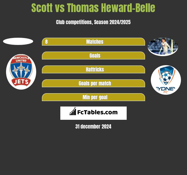 Scott vs Thomas Heward-Belle h2h player stats