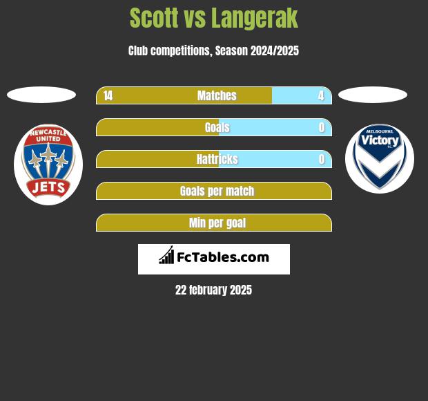 Scott vs Langerak h2h player stats