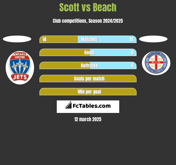 Scott vs Beach h2h player stats